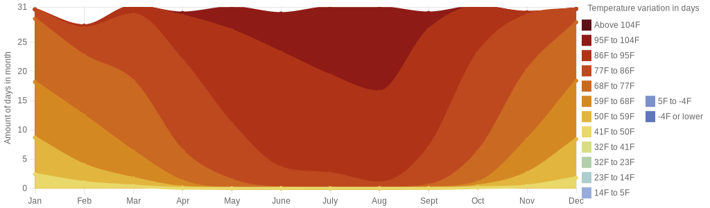 January temperature for San Antonio Texas